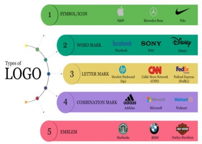 လုပ္ငန္းအႀကီးအေသးလုိက္ အသံုးျပဳသင့္တဲ့ Logo အမ်ိဳးအစားမ်ား